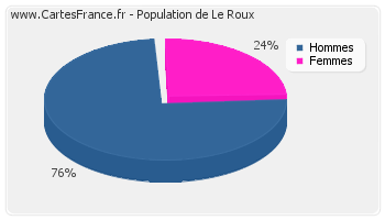 Répartition de la population de Le Roux en 2007